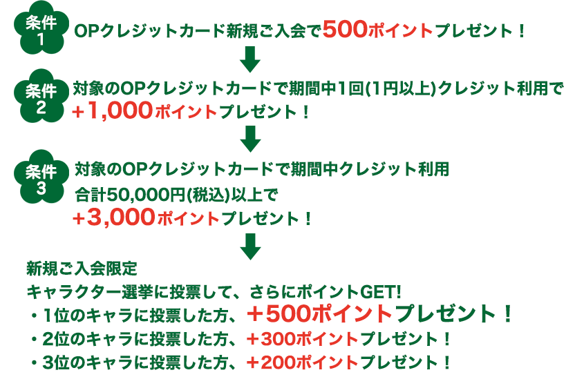 条件1:OPクレジットカード新規ご入会で500ポイントプレゼント！条件2:対象のOPクレジットカードで期間中1回（1円以上）クレジット利用で⁺1,000ポイントプレゼント！条件3:対象のOPクレジットカードで期間中クレジット利用合計50,000円（税込）以上で+3,000ポイントプレゼント！