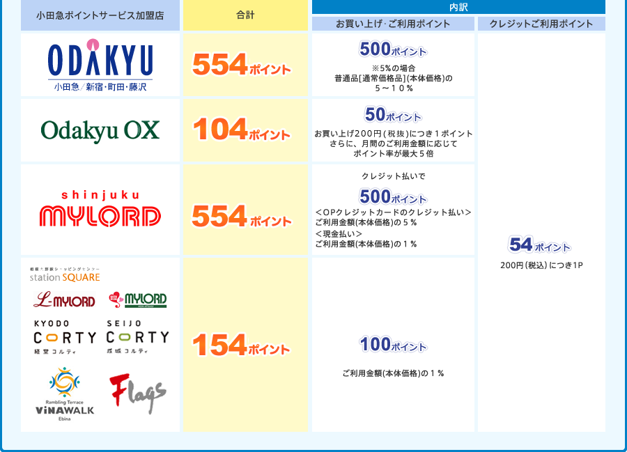 ポイント表