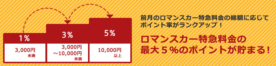 前月のロマンスカー特急料金の総額に応じてポイント率がランクアップ！ ロマンスカー特急料金の最大5％のポイントが貯まる！