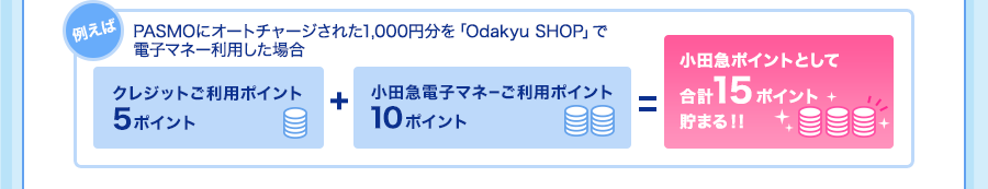 ＜例えば…PASMOにオートチャージされた1,000円分を「Odakyu SHOP」で電子マネー利用した場合＞ クレジットご利用ポイント5ポイント ＋ 小田急電子マネーご利用ポイント10ポイント ＝ 小田急ポイントとして合計15ポイント貯まる！！
